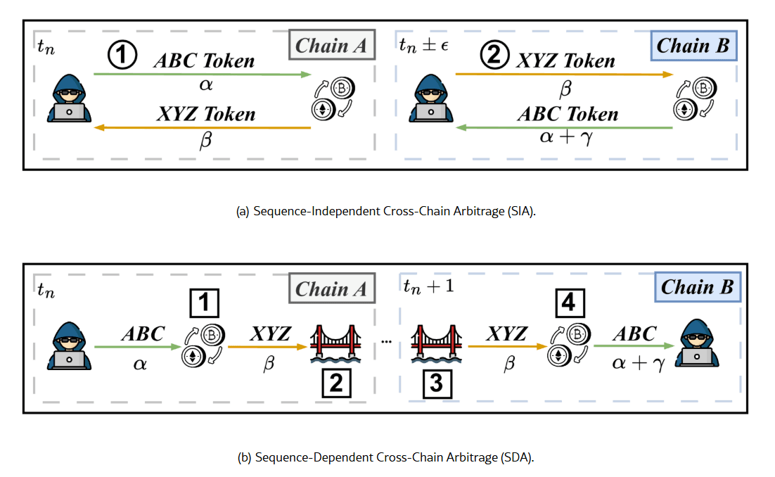 Reasoning Under Uncertainty: The Decision Layer of a Cross-Chain MEV Bot